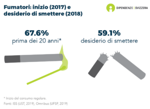 Quasi due terzi (67.6%) dei (ex) fumatori hanno iniziato a fumare regolarmente prima dei 20 anni. D'altra parte, quasi due terzi (59.1%) dei fumatori giornalieri desiderano smettere di fumare (dati del 2017 e del 2018).