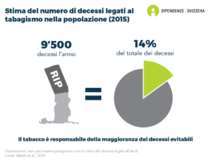 Circa 9'500 decessi all'anno sono legati al fumo. Ciò corrisponde a circa il 14% di tutti i decessi. Il tabagismo è la causa della maggioranza dei decessi evitabili (dati del 2015).