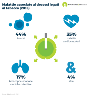 Su dieci decessi per tabagismo, quattro sono associati a un cancro, altri quattro a malattie cardiovascolari e tra uno e due a malattie polmonari (dati del 2015).