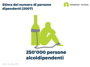 Il numero di persone alcoldipendenti in Svizzera è stimato a 250'000 (stima del 2007).