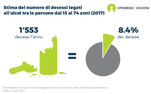 Per le persone di età compresa tra i 15 e i 74 anni, l'8.4% sul totale dei decessi è attribuito al consumo di alcol. Circa 1'550 persone muoiono ogni anno a causa del consumo di alcol (dati del 2017).