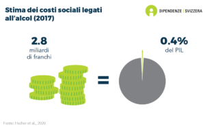 Il costo sociale dell'alcol è stimato a 2.8 miliardi di franchi, che corrisponde circa allo 0.4% del PIL svizzero (stima del 2017).