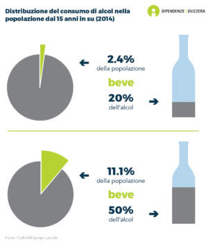 Il 2.4% della popolazione di 15 anni e più beve il 20% di tutto l'alcol consumato in Svizzera. L'11.1% della popolazione beve la metà dell'alcool consumato in Svizzera (dati del 2016).