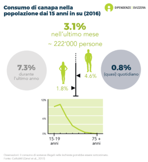 Il 7.3% delle persone di 15 anni e più ha usato cannabis nell'ultimo anno. Il 3.1% ne fa attualmente uso (durante l'ultimo mese), che corrisponde a circa 222'000 persone. Lo 0.8% della popolazione usa cannabis (quasi) quotidianamente. Il consumo di cannabis è significativamente più elevato tra gli uomini (4.6%) che tra le donne (1.8%). È anche più comune tra i giovani (dati del 2016).