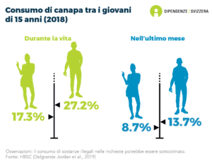 Il 7.3% delle persone di 15 anni e più ha usato cannabis nell'ultimo anno. Il 3.1% ne fa attualmente uso (durante l'ultimo mese), che corrisponde a circa 222'000 persone. Lo 0.8% della popolazione usa cannabis (quasi) quotidianamente. Il consumo di cannabis è significativamente più elevato tra gli uomini (4.6%) che tra le donne (1.8%). È anche più comune tra i giovani (dati del 2016).