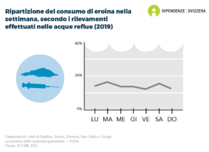 Secondo le analisi delle acque reflue di diverse città svizzere, il consumo di eroina sembra essere leggermente superiore all'inizio del fine settimana (dati del 2019).