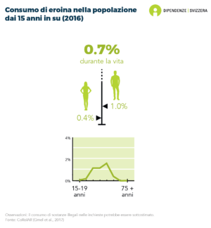 Lo 0,7% delle persone di età pari o superiore ai 15 anni ha consumato eroina nella propria vita. L'uso di eroina è più diffuso tra i 25 e i 54 anni. È più comune tra gli uomini (1,0%) che tra le donne (0,4%) (dati del 2016).