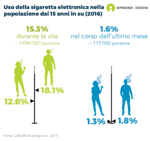 Più di una persona su sette (15.3%) della popolazione ha già provato le sigarette elettroniche nella propria vita, il che corrisponde a circa 1'096'000 persone. L'1.6% della popolazione ha usato una sigaretta elettronica nell'ultimo mese, che corrisponde a circa 115'000 persone. In generale, gli uomini usano le sigarette elettroniche più spesso delle donne (dati del 2016).