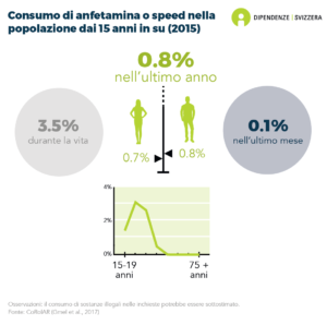 Il 3,5% delle persone di età pari o superiore a 15 anni ha fatto uso di anfetamine o speed nella propria vita. Lo 0,8% ha usato anfetamine o speed nell'ultimo anno e lo 0,1% nell'ultimo mese. L'uso di anfetamine o speed è più comune tra i giovani, ma c'è poca differenza tra uomini e donne (dati per il 2015).