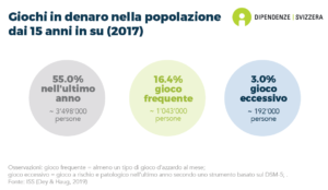 Il 55,0% delle persone di età pari o superiore a 15 anni ha giocato giochi di denaro nello scorso anno (circa 3.498.000 persone). Il 16,4% gioca frequentemente, cioè almeno un tipo di gioco d'azzardo al mese (circa 1'043'000 persone). Il 3,0% della popolazione ha un comportamento di gioco d'azzardo eccessivo (gioco d'azzardo rischioso o patologico), che corrisponde a circa 192.000 persone (dati del 2017).