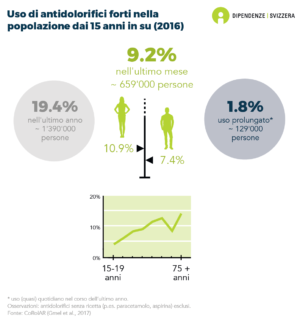 Il 19,4% delle persone dai 15 anni in su ha assunto antidolorifici forti nel corso dello scorso anno (circa 1.390.000 persone) e il 9,2% ha assunto tali farmaci nel corso del mese scorso (circa 659.000 persone). L'1.8% ne fa un uso prolungato (circa 129.000 persone), il che corrisponde ad un'assunzione (quasi) giornaliera durante almeno un anno. Gli antidolorifici reperibili senza ricetta medica come il paracetamolo e l'aspirina non sono stati presi in considerazione. L'uso di antidolorifici forti nell'ultimo mese è più frequente tra le donne (10,9%) che tra gli uomini (7,4%) e aumenta con l'età (dati relativi al 2016).