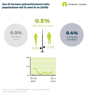 Lo 0,9% delle persone di età pari o superiore ai 15 anni ha assunto psicostimolanti (ad esempio Ritalin©, Medikinet©, Concerta©, Modasomil©) durante lo scorso anno, e lo 0,5% ha assunto tali farmaci il mese scorso. Lo 0,4% li assume (quasi) quotidianamente. L'assunzione di psicostimolanti nell'ultimo mese è simile tra donne e uomini (0,4% e 0,5%). È più frequente tra i giovani (dati del 2016).