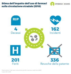 Nell'ambito del consumo di medicamenti, in Svizzera sono stati documentati 162 incidenti, 201 feriti, 336 ritiri di patente di guida e 4 decessi (dati del 2018). Poiché non esiste una ricerca sistematica della presenza di medicinali in caso di incidente, il numero reale di questi casi è probabilmente molto più elevato.