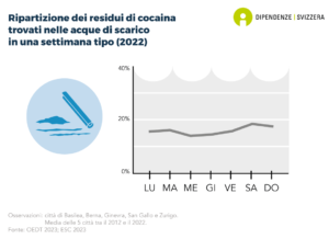 Secondo le analisi delle acque reflue di diverse città svizzere, il consumo di cocaina nei fine settimana (da venerdì e sabato) è nettamente superiore a quello dei giorni feriali (dati relativi al 2022).