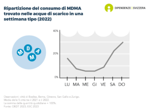 Secondo le analisi delle acque reflue di diverse città svizzere, il consumo di MDMA o di ecstasy è nettamente più alto nei fine settimana (campioni del sabato e della domenica) (dati del 2022).
