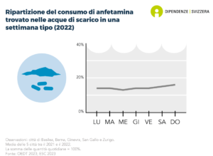 Secondo le analisi delle acque reflue di diverse città svizzere, c'è poca differenza nella distribuzione del consumo di metanfetamine per giorno della settimana (dati per il 2022).