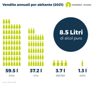 In Svizzera, il consumo annuo pro capite di alcool è in media di 7.6 litri di alcool puro. Ciò corrisponde ad una media di 59.5 litri di birra, 37.2 litri di vino, 3.7 litri di distillati e 1.3 litri di sidro per abitante (dati del 2021).