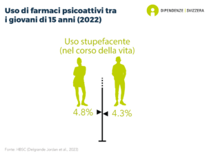 Il 4,8% delle ragazze di 15 anni e il 4,3% dei ragazzi della stessa età dicono di aver già assunto psicofarmaci nella loro vita con l'obiettivo di intossicarsi (indagine HBSC del 2022).