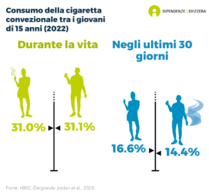 Circa un terzo dei quindicenni ha consumato sigaretta convenzionale almeno una volta nella vita (31% delle ragazze, 31.1% dei ragazzi). Il 16.6% delle ragazze e il 14.4% dei ragazzi di questa età hanno fumato negli utilimi 30 giorni (indagine HBSC 2022).