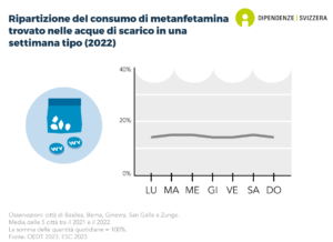 Secondo le analisi delle acque reflue di diverse città svizzere, c'è poca differenza nella distribuzione del consumo di metanfetamine per giorno della settimana (dati per il 2022).