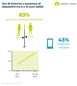 Il 63% dei bambini dai 6 ai 13 anni utilizza internet almeno una volta a settimana. Ciò corrisponde al 67% dei ragazzi e al 58% delle ragazze di questa età. L'uso settimanale di internet aumenta notevolmente con l'età. Inoltre, il 43% dei bambini di questa fascia d'età possiede un telefono cellulare.