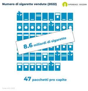 In Svizzera sono stati venduti 8.6 miliardi di sigarette, pari a circa 47 pacchetti di sigarette per abitante (dati del 2022).