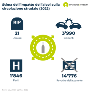 In relazione al consumo di alcol, in Svizzera sono stati registrati 3'990 incidenti, 1'846 infortuni, 14'776 ritiri di patente e 21 decessi (dati del 2022).