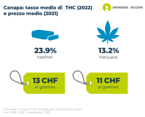 Il contenuto medio di THC della cannabis sequestrata dalla polizia in Svizzera è dell'13.2% per la marijuana e del 23.9% per l'hashish. Il prezzo pagato in Svizzera per un grammo di cannabis è per lo più compreso tra gli 11 e i 13 franchi. Il contenuto medio di THC e il prezzo possono variare notevolmente (dati del 2022 e del 2021).