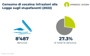 Complessivamente sono state registrate 8'487 denunce legate al consumo di cocaina, dato che corrisponde al 27.3% del totale delle denunce legate alle droghe illecite (dati del 2022).