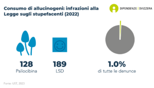 Il numero di segnalazioni legate al consumo di sostanze allucinogene è di 128 per i funghi e di 189 per LSD. Ciò corrisponde allo 1.0% di tutte le segnalazioni legate al consumo di sostanze illegali (dati del 2022).