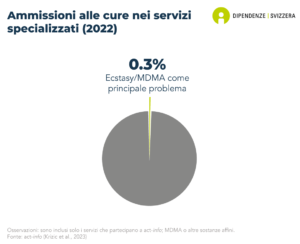 Lo 0,3% delle persone ammesse in Svizzera per il trattamento nell'ambito dell'aiuto specializzato in materia di droga sono ammesse a causa di un grave problema di MDMA o di ecstasy (dati del 2022).