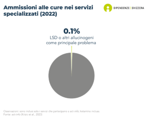 Lo 0,1% delle persone ammesse al trattamento nei servizi specializzati nelle dipendenze in Svizzera sono ammesse a causa di un problema legato al consumo di funghi allucinogeni (dati del 2022).