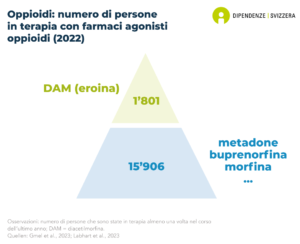 15'906 persone hanno avuto accesso al trattamento di sostituzione degli oppiacei (metadone, buprenorfina, morfina...) almeno una volta all'anno. Inoltre, 1'801 persone hanno seguito un trattamento di sostituzione dell'eroina (dati del 2023).