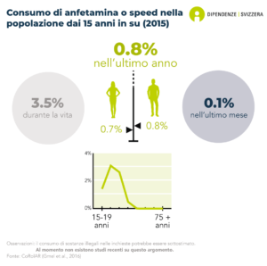 Il 3,5% delle persone di età pari o superiore a 15 anni ha fatto uso di anfetamine o speed nella propria vita. Lo 0,8% ha usato anfetamine o speed nell'ultimo anno e lo 0,1% nell'ultimo mese. L'uso di anfetamine o speed è più comune tra i giovani, ma c'è poca differenza tra uomini e donne (dati per il 2015).