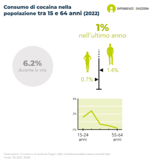 Il 6.2% delle persone di 15 anni e più ha già fatto uso di cocaina nella propria vita, lo 0.7% nell'ultimo anno e lo 0.1% nell'ultimo mese. Il consumo di cocaina dell'anno scorso è il più comune tra i 20-34 anni. È più comune tra gli uomini (1.1%) che tra le donne (0.3%) (dati del 2016).