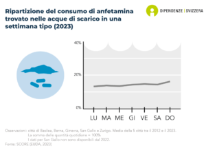 Secondo le analisi delle acque reflue di diverse città svizzere, c'è poca differenza nella distribuzione del consumo di metanfetamine per giorno della settimana (dati per il 2023).