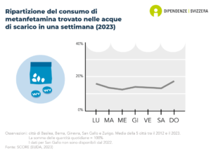 Secondo le analisi delle acque reflue di diverse città svizzere, c'è poca differenza nella distribuzione del consumo di metanfetamine per giorno della settimana (dati per il 2023).