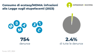 Il numero di segnalazioni legate all'uso di MDMA e di ecstasy è di 754. Ciò equivale al 2.4% di tutte le segnalazioni legate a droghe illecite (dati del 2023).