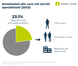 Il 23.1% delle persone ammesse in Svizzera per cure in servizi specializzati nelle dipendenze sono ammesse a causa di un grave problema di oppioidi. Il 77% di queste persone sono uomini, l'età media è di 41 anni e il 98% di loro ha già ricevuto un trattamento (dati del 2022).