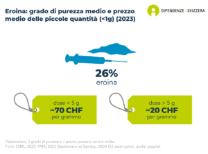 La purezza media dell'eroina, sequestrata in piccole quantità dalla polizia, è del 26%. (dati relativi al 2023). Il tasso di purezza medio e il prezzo dell'eroina possono variare notevolmente