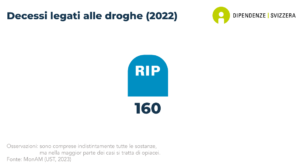 In Svizzera sono stati registrati 160 decessi legati all'uso di droghe illecite. Gli oppioidi erano responsabili della maggior parte di queste morti (dati del 2022).