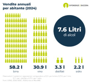 In Svizzera, le vendite annuali per abitante di alcool puro è di 7.6 litri. Ciò corrisponde ad una media di 58.2 litri di birra, 30.9 litri di vino, 3.3 litri di distillati e 2.2 litri di sidro per abitante (dati del 2024).